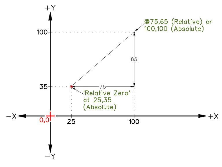 Absolute & Relative Cartesian Coordinates